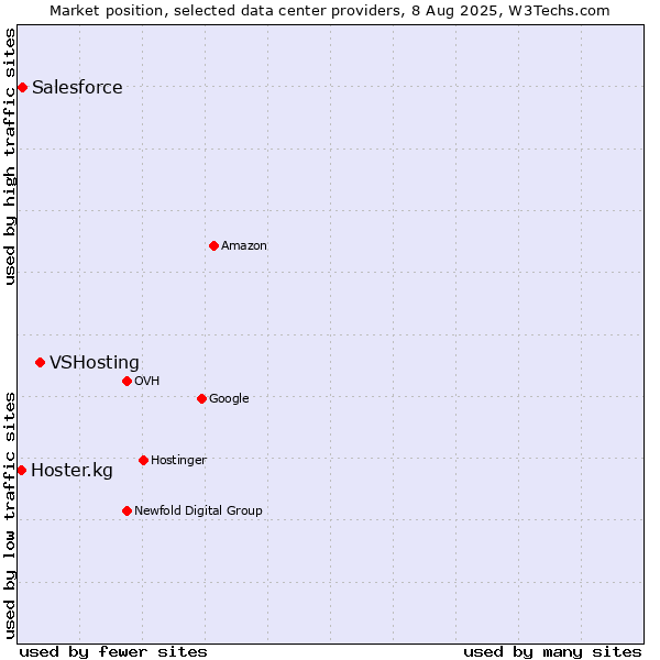 Market position of VSHosting vs. Salesforce vs. Hoster.kg
