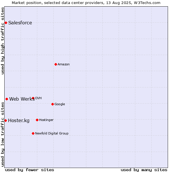 Market position of Web Werks vs. Salesforce vs. Hoster.kg