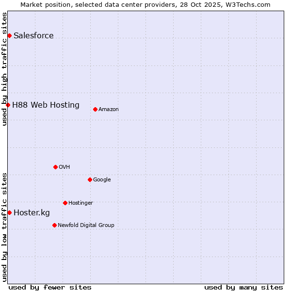 Market position of Salesforce vs. Hoster.kg vs. H88 Web Hosting