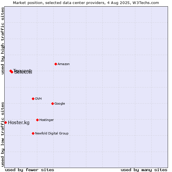Market position of Selectel vs. Tencent vs. Hoster.kg