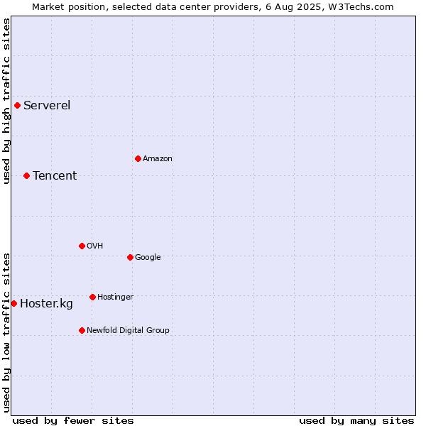 Market position of Tencent vs. Serverel vs. Hoster.kg