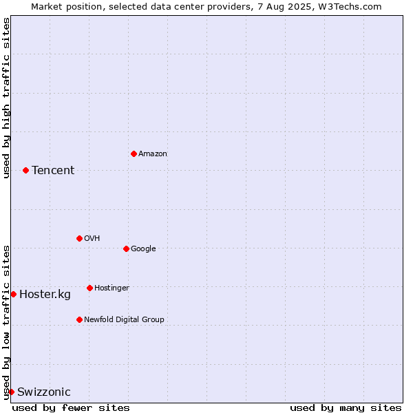Market position of Tencent vs. Hoster.kg vs. Swizzonic