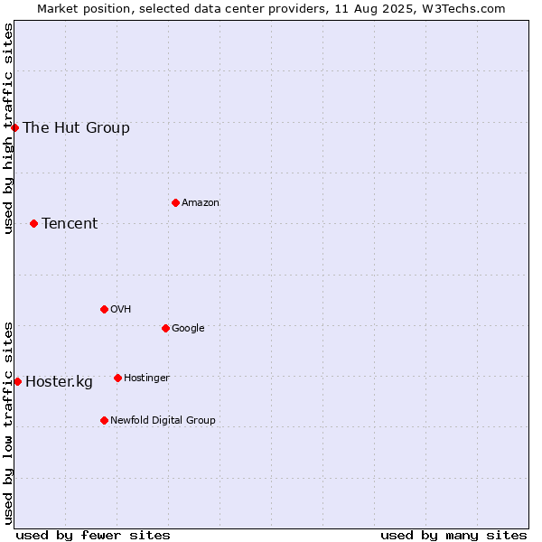 Market position of Tencent vs. Hoster.kg vs. The Hut Group