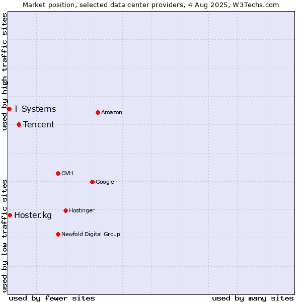 Market position of Tencent vs. Hoster.kg vs. T-Systems