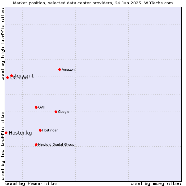 Market position of Tencent vs. UCloud vs. Hoster.kg
