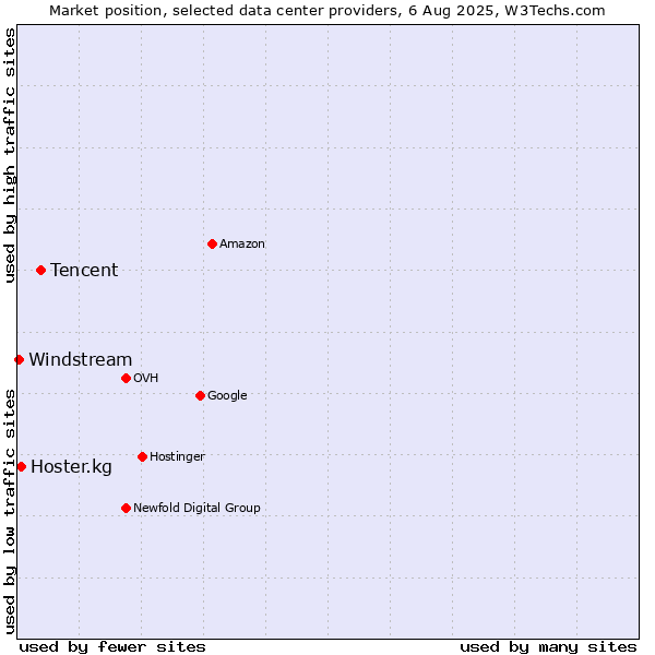 Market position of Tencent vs. Hoster.kg vs. Windstream