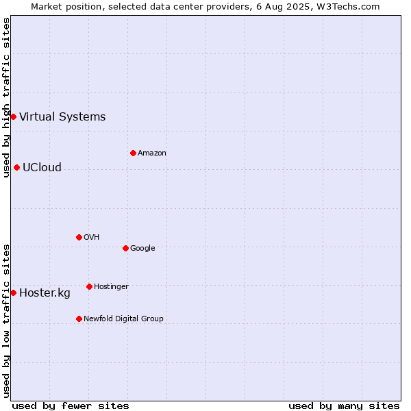 Market position of UCloud vs. Virtual Systems vs. Hoster.kg