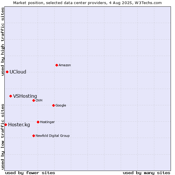 Market position of VSHosting vs. UCloud vs. Hoster.kg