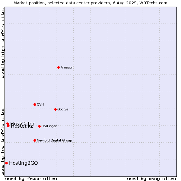 Market position of Hoster.kz vs. HostGator vs. Hosting2GO