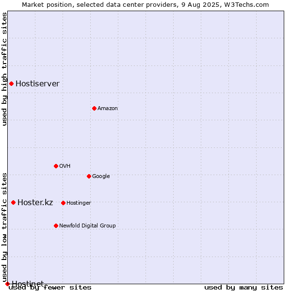 Market position of Hoster.kz vs. Hostiserver vs. Hostinet