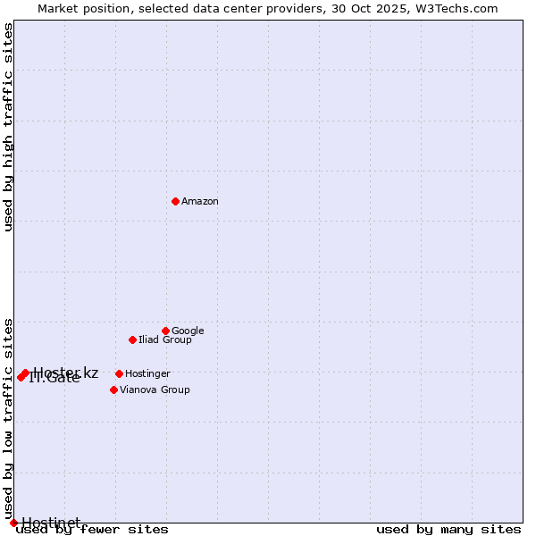 Market position of Hoster.kz vs. IT.Gate vs. Hostinet