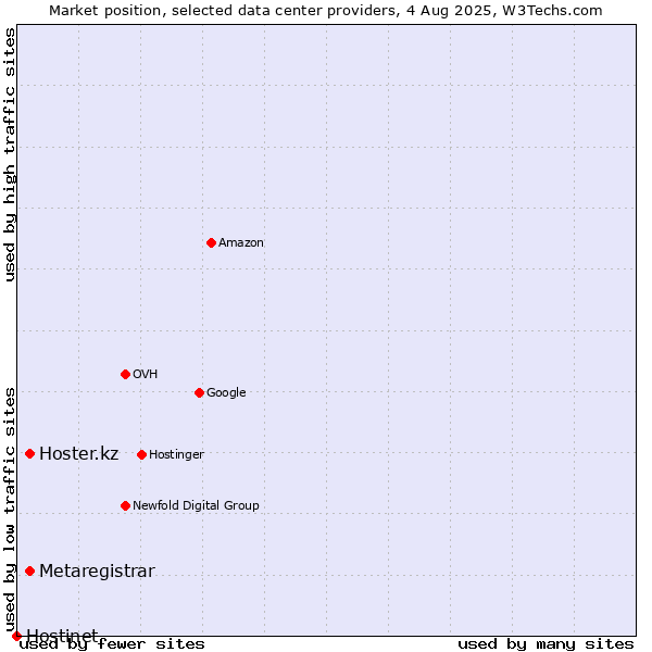 Market position of Hoster.kz vs. Metaregistrar vs. Hostinet