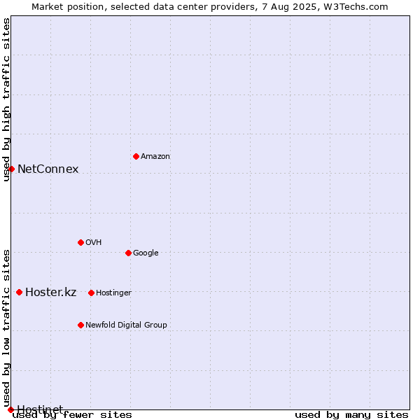 Market position of Hoster.kz vs. NetConnex vs. Hostinet