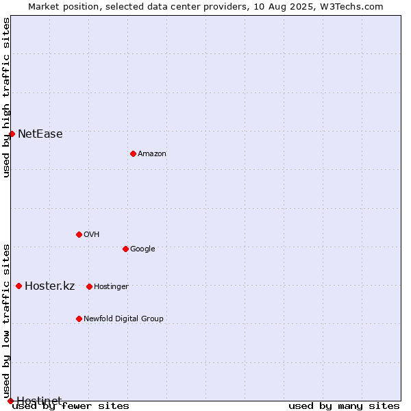 Market position of Hoster.kz vs. NetEase vs. Hostinet