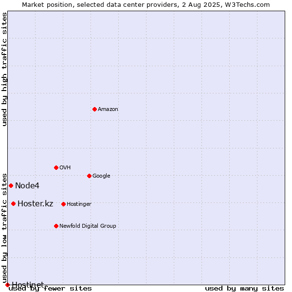 Market position of Hoster.kz vs. Node4 vs. Hostinet