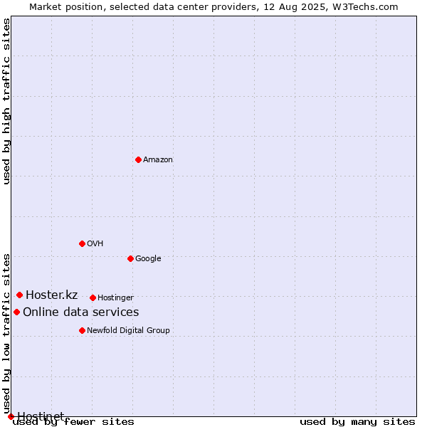 Market position of Hoster.kz vs. Online data services vs. Hostinet