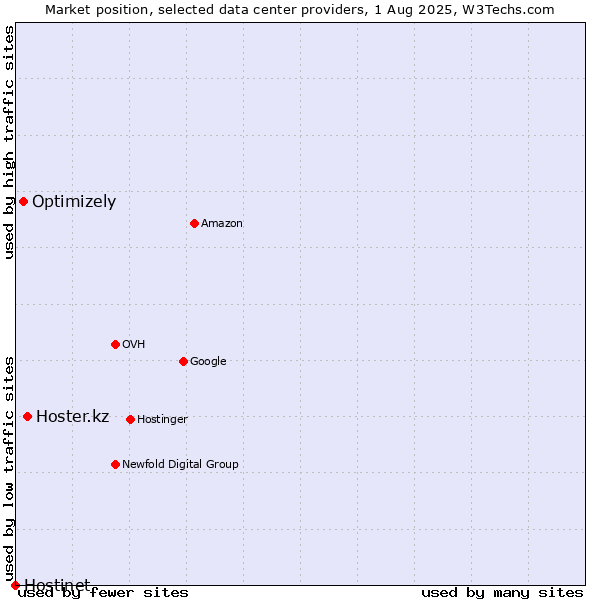 Market position of Hoster.kz vs. Optimizely vs. Hostinet