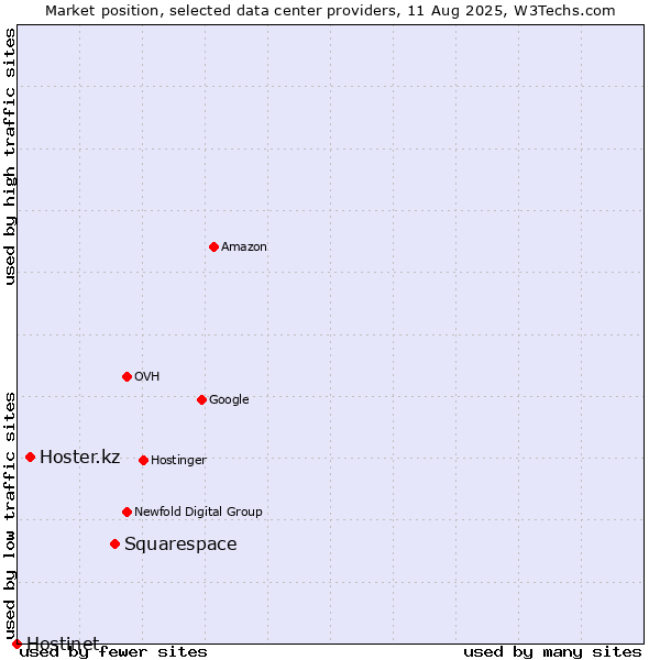 Market position of Squarespace vs. Hoster.kz vs. Hostinet