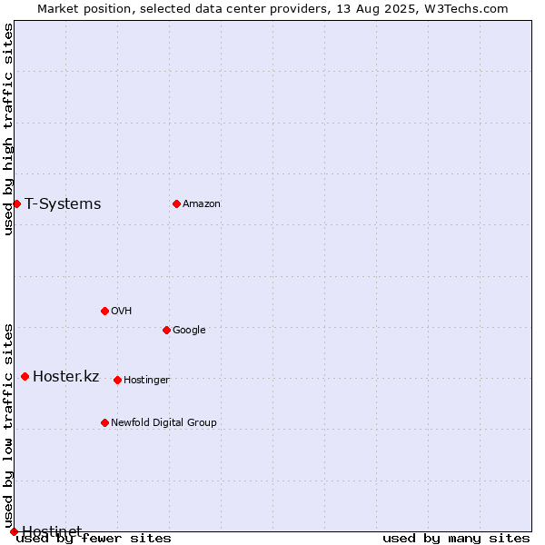 Market position of Hoster.kz vs. T-Systems vs. Hostinet