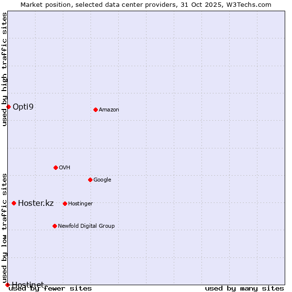 Market position of Hoster.kz vs. Opti9 vs. Hostinet