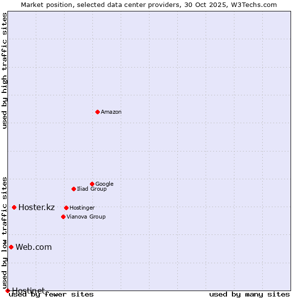Market position of Hoster.kz vs. Web.com vs. Hostinet