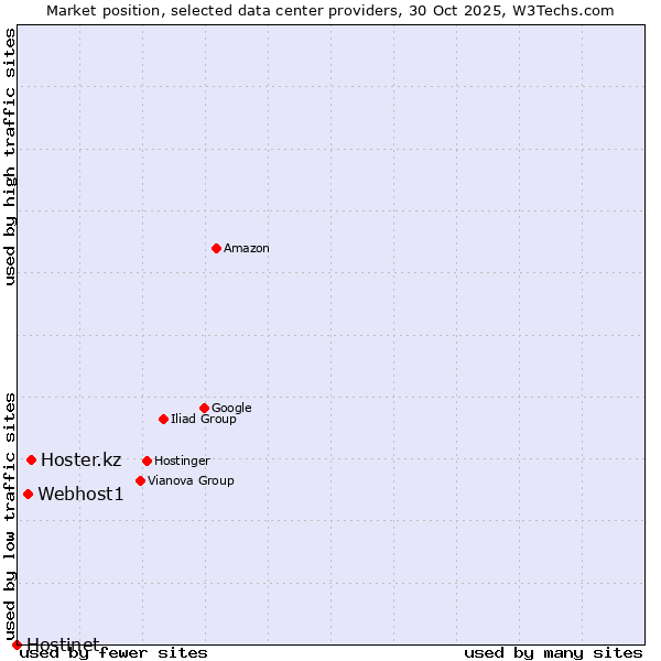 Market position of Hoster.kz vs. Webhost1 vs. Hostinet