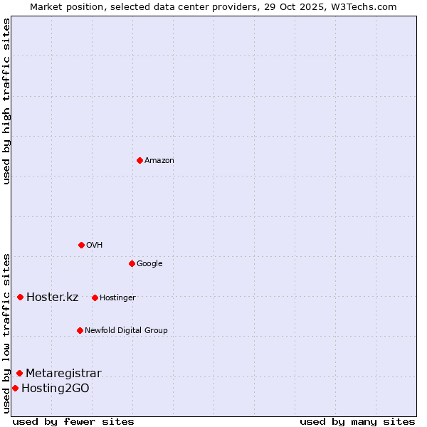 Market position of Hoster.kz vs. Metaregistrar vs. Hosting2GO
