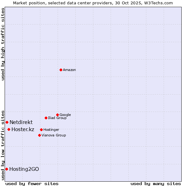 Market position of Hoster.kz vs. Netdirekt vs. Hosting2GO
