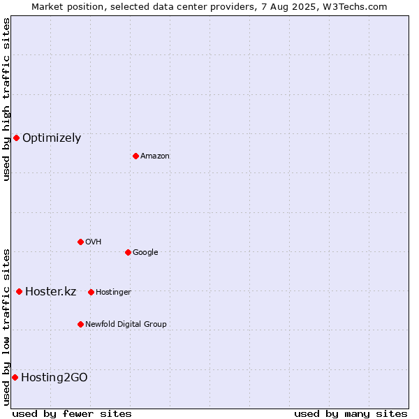 Market position of Hoster.kz vs. Optimizely vs. Hosting2GO