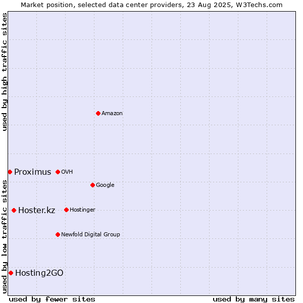 Market position of Hoster.kz vs. Hosting2GO vs. Proximus