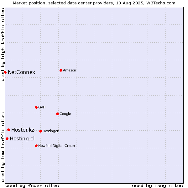 Market position of Hoster.kz vs. Hosting.cl vs. NetConnex