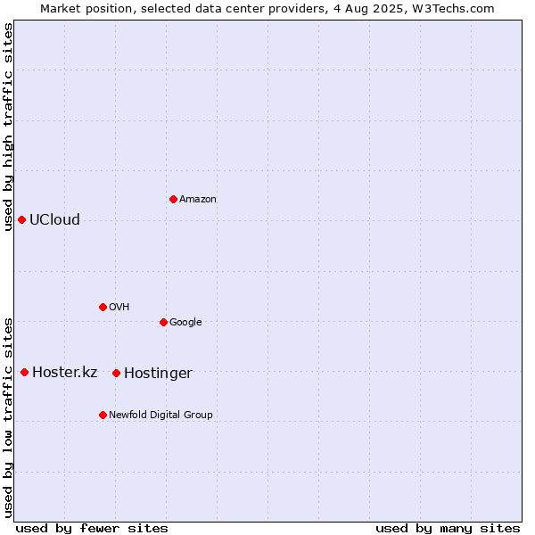 Market position of Hostinger vs. Hoster.kz vs. UCloud