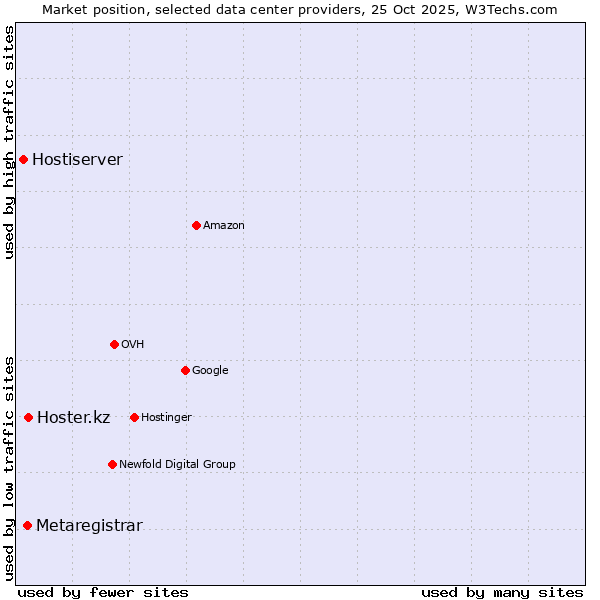 Market position of Hoster.kz vs. Metaregistrar vs. Hostiserver