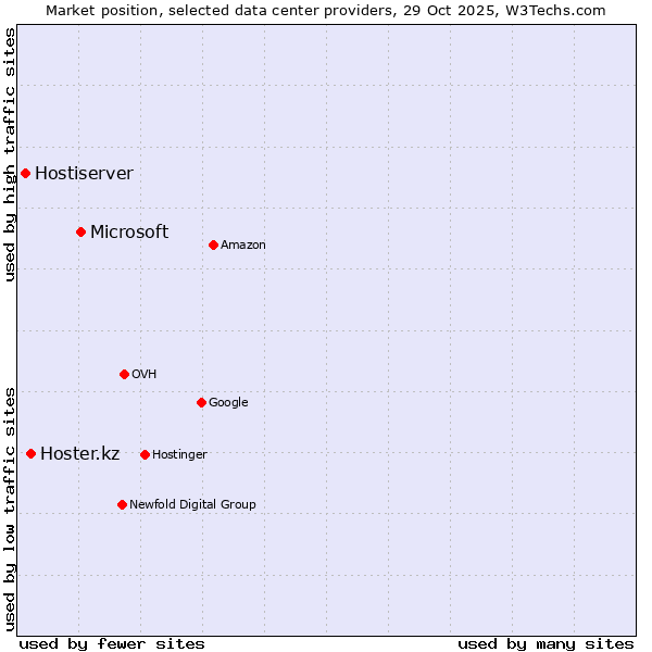Market position of Microsoft vs. Hoster.kz vs. Hostiserver