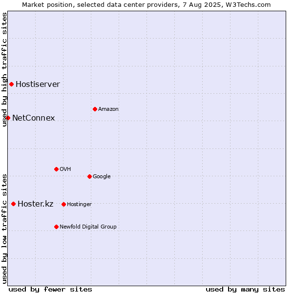 Market position of Hoster.kz vs. Hostiserver vs. NetConnex