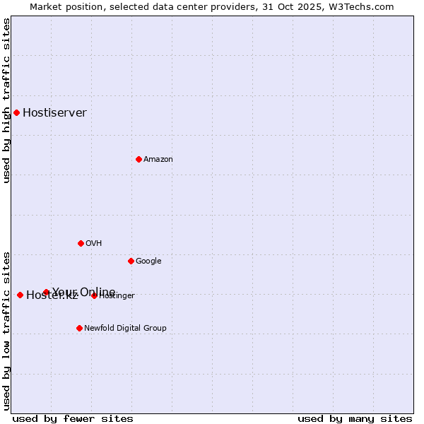 Market position of Your.Online vs. Hoster.kz vs. Hostiserver