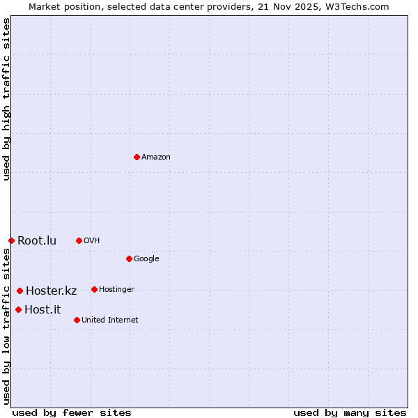 Market position of Hoster.kz vs. Host.it vs. Root.lu