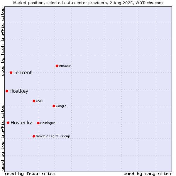 Market position of Tencent vs. Hoster.kz vs. Hostkey