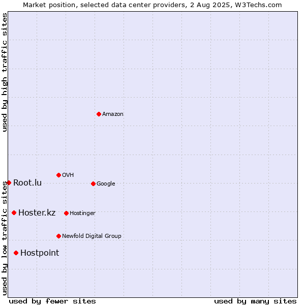Market position of Hostpoint vs. Hoster.kz vs. Root.lu