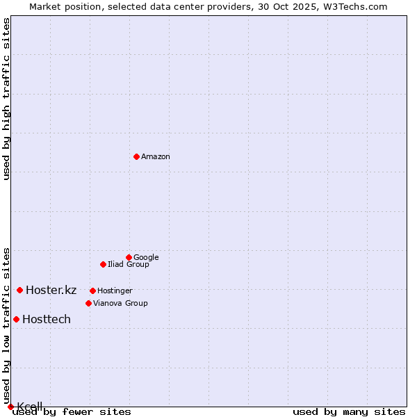 Market position of Hoster.kz vs. Hosttech vs. Kcell