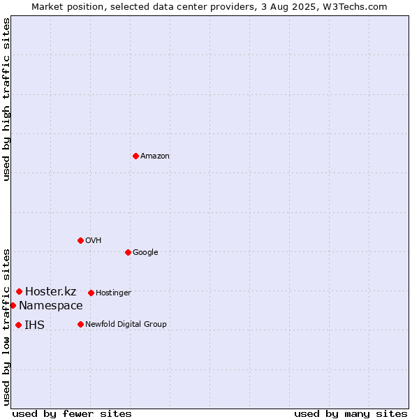Market position of Hoster.kz vs. IHS vs. Namespace