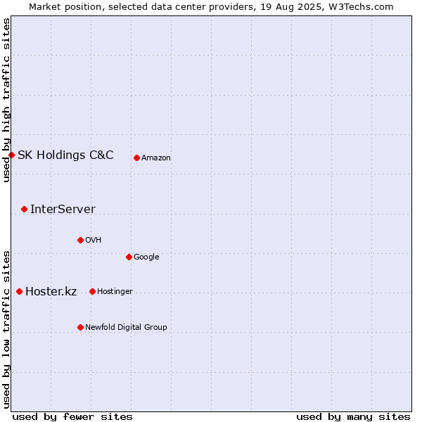 Market position of InterServer vs. Hoster.kz vs. SK Holdings C&C