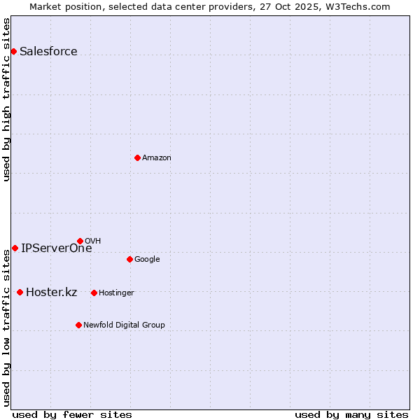 Market position of Hoster.kz vs. IPServerOne vs. Salesforce