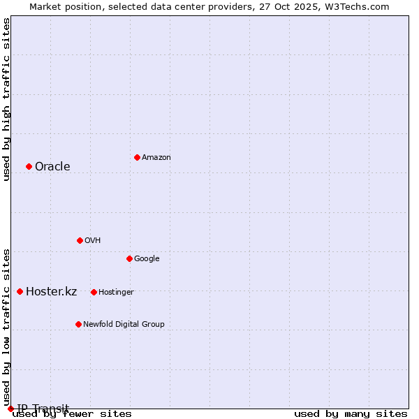 Market position of Oracle vs. Hoster.kz vs. IP Transit