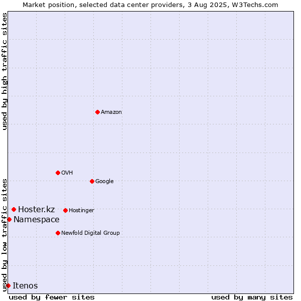 Market position of Hoster.kz vs. Namespace vs. Itenos