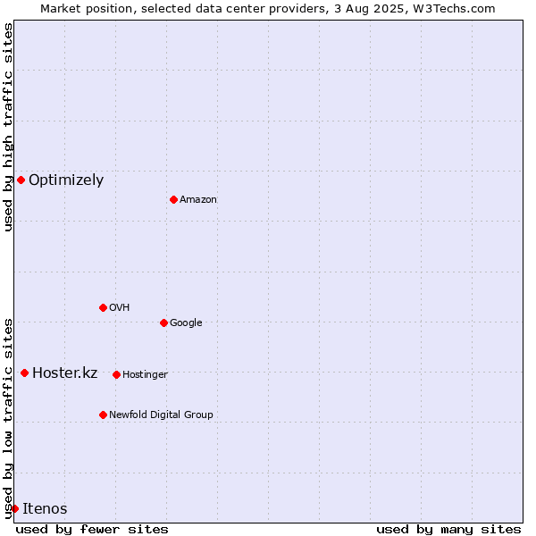 Market position of Hoster.kz vs. Optimizely vs. Itenos