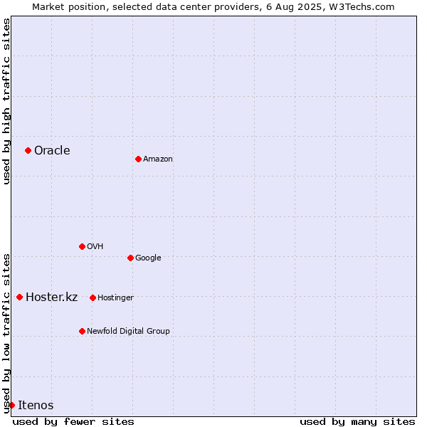 Market position of Oracle vs. Hoster.kz vs. Itenos