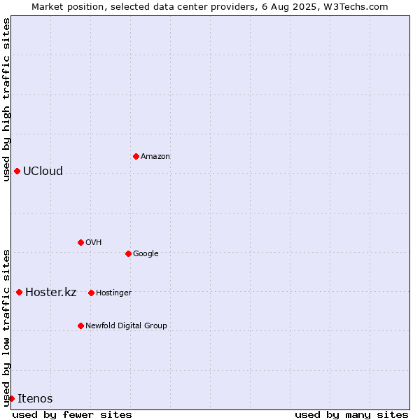 Market position of Hoster.kz vs. UCloud vs. Itenos