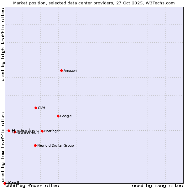 Market position of o2switch vs. Hoster.kz vs. Kcell