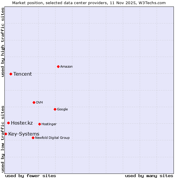 Market position of Tencent vs. Hoster.kz vs. Key-Systems